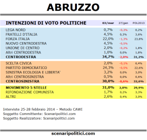 sondaggio-abruzzo-3-marzo