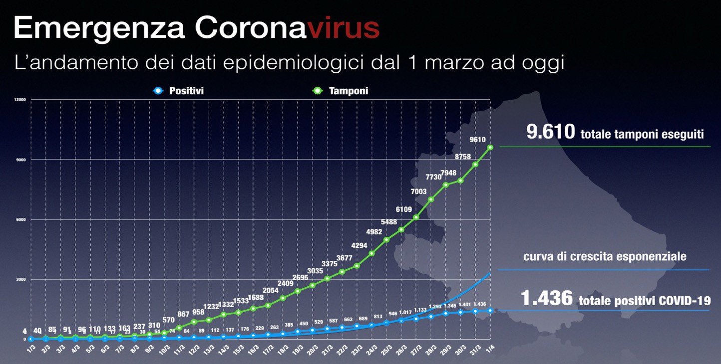 Coronavirus Abruzzo Analisi Dei Dati Mortalit Al E Persone In