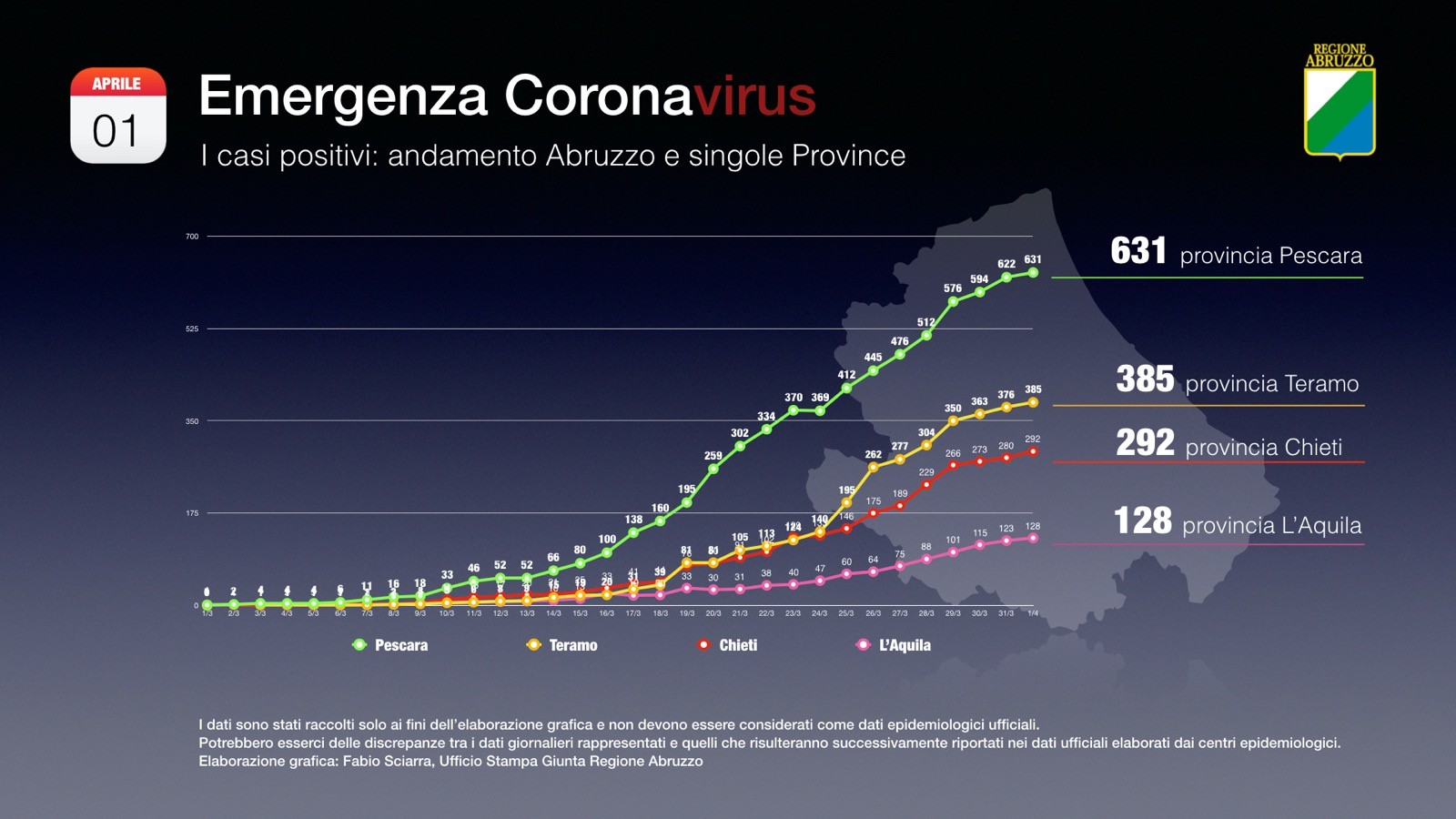 Coronavirus Abruzzo Analisi Dei Dati Mortalit Al E Persone In