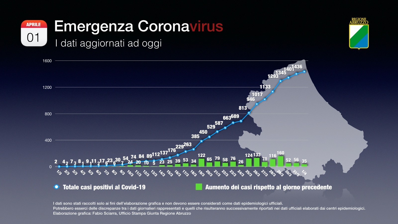 Coronavirus Abruzzo analisi dei dati mortalità al 7 e 800 persone in