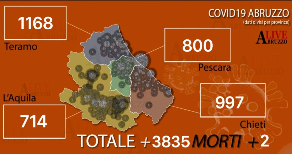 Coronavirus Abruzzo Crescono Ancora I Contagi Deceduti E Nuovi