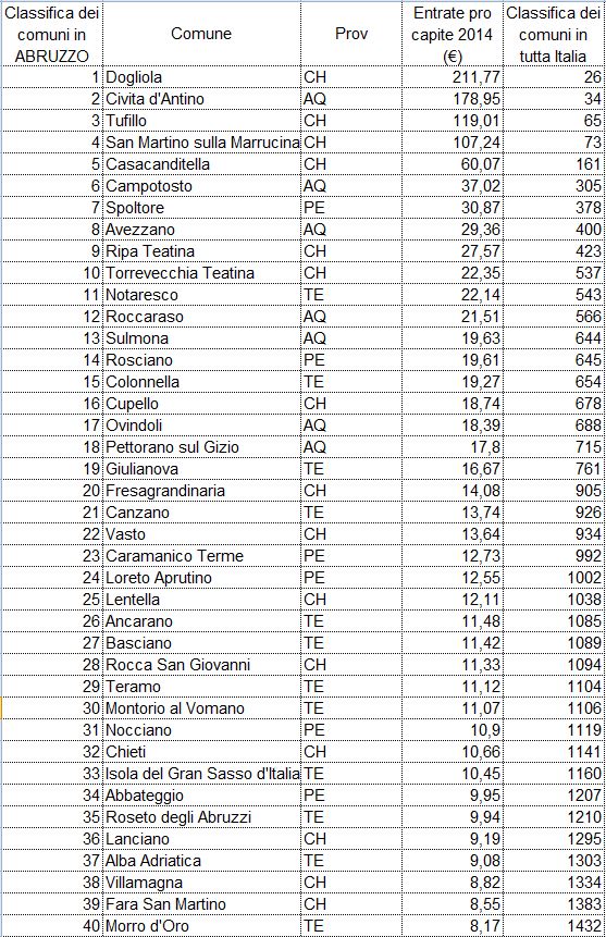 Multe, ecco la classifica dei comuni: Dogliola al primo posto, ultimo Villa Sant’Angelo