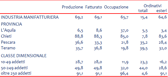 Manifatturiero abruzzese, Confindustria: nel 2017 ampi segnali di crescita
