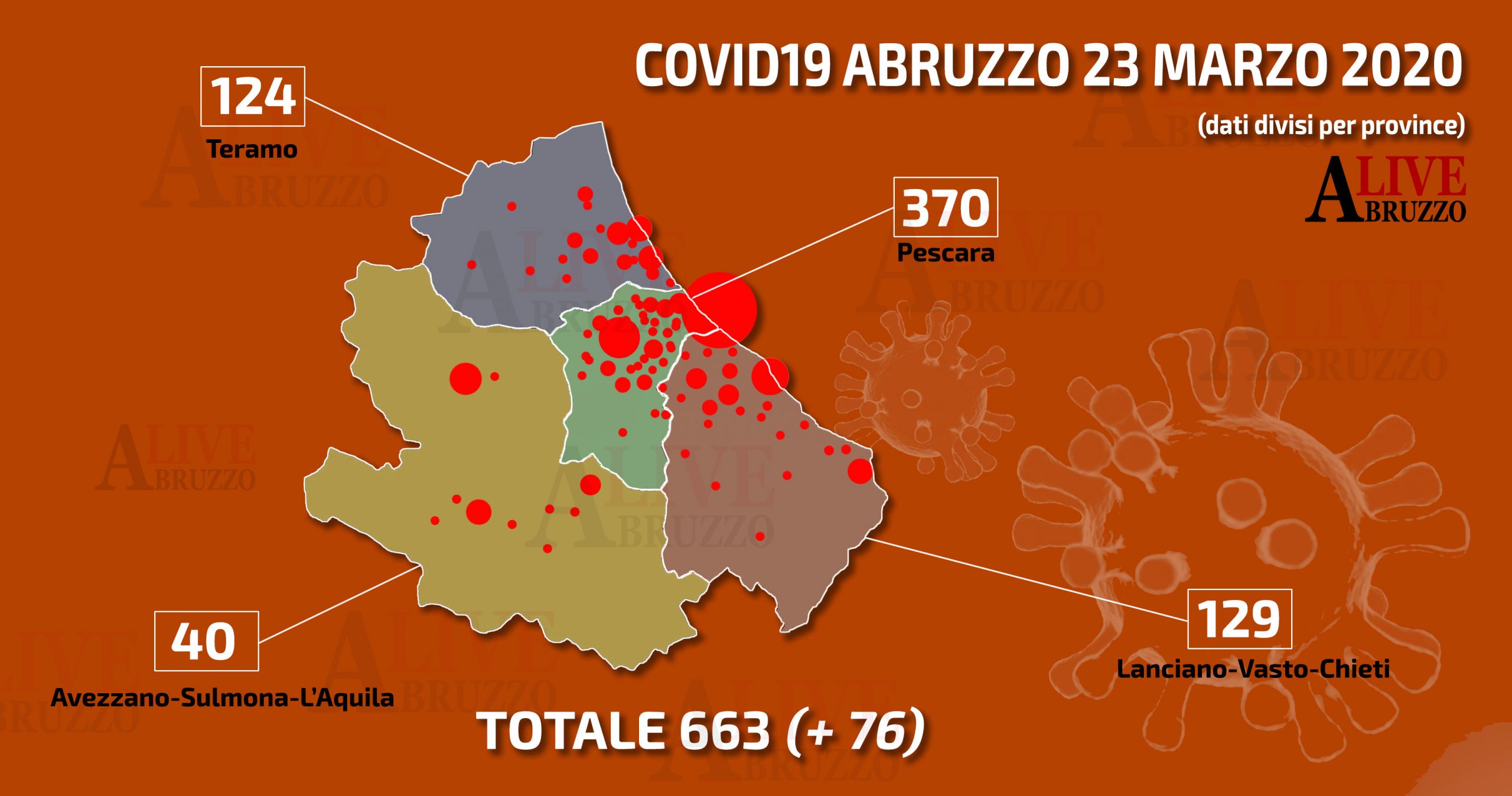Coronavirus, nuovi 76 casi in Abruzzo:  52 pazienti in terapia intensiva e 38 morti