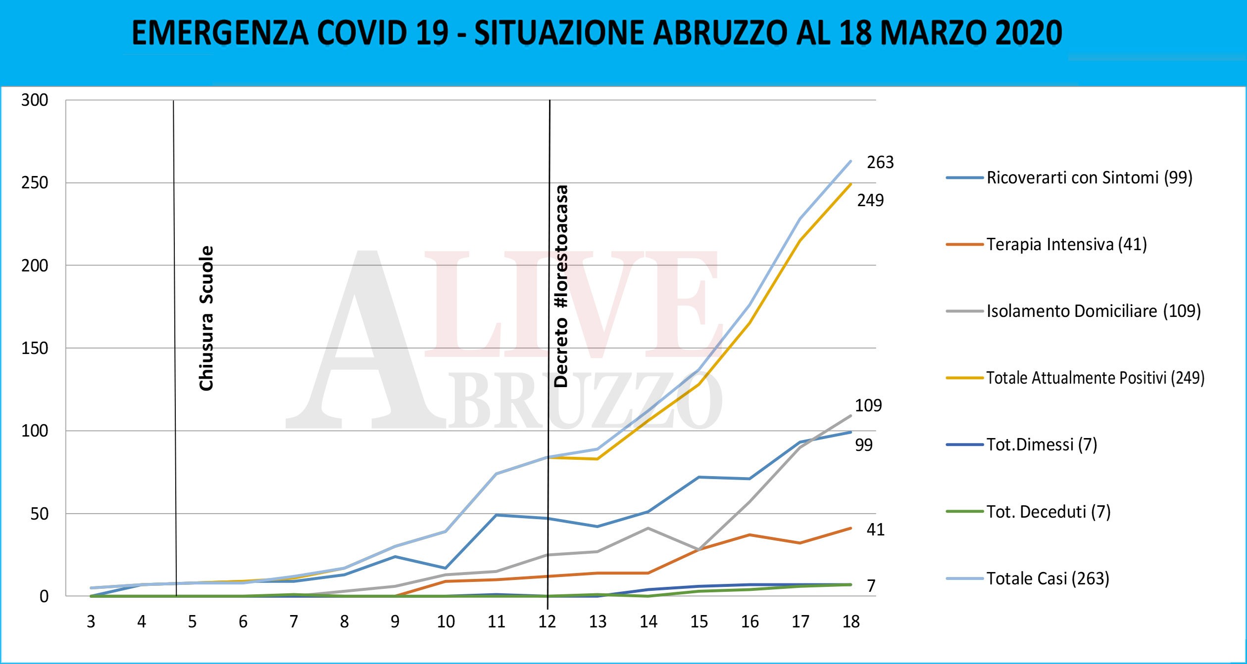 Coronavirus, allarme in Abruzzo: 41 persone in terapia intensiva ed è già carenza di posti e personale