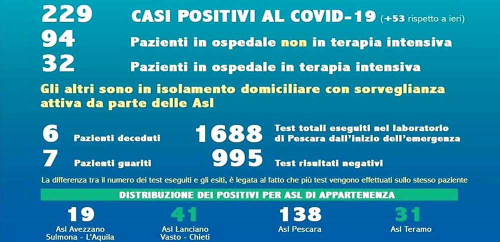 Coronavirus, è 521 contagiati la soglia massima di pericolo in Abruzzo: ecco perché non va superata