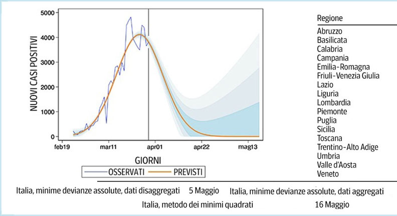 Quando si azzereranno i contagi in Abruzzo? Lo spiega la ricerca dell’Einaudi Institute (Eief)