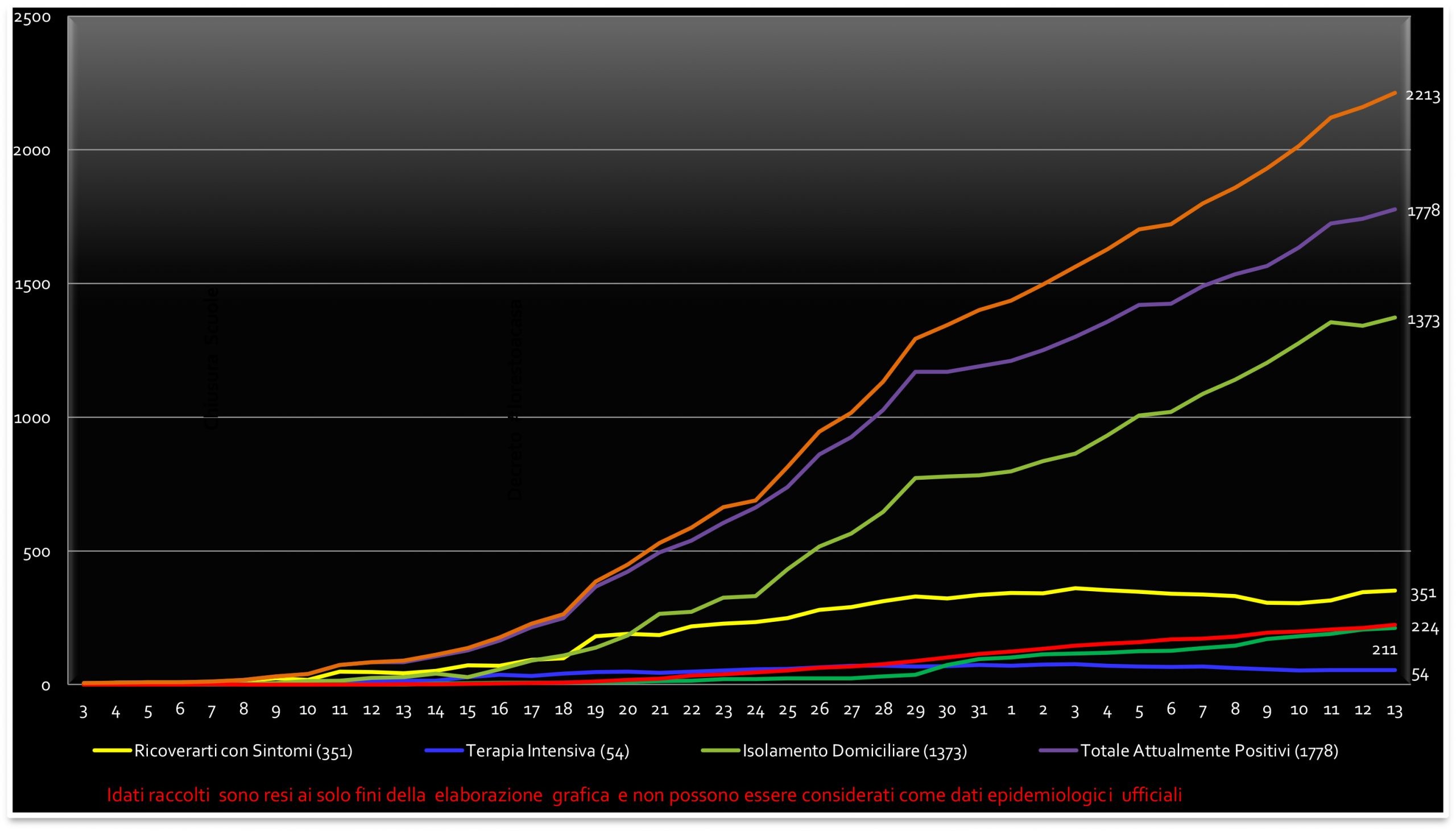Coronavirus, in Abruzzo tasso di letalità oltre il 10%: prima regione dopo quelle del Nord. Analisi dei dati