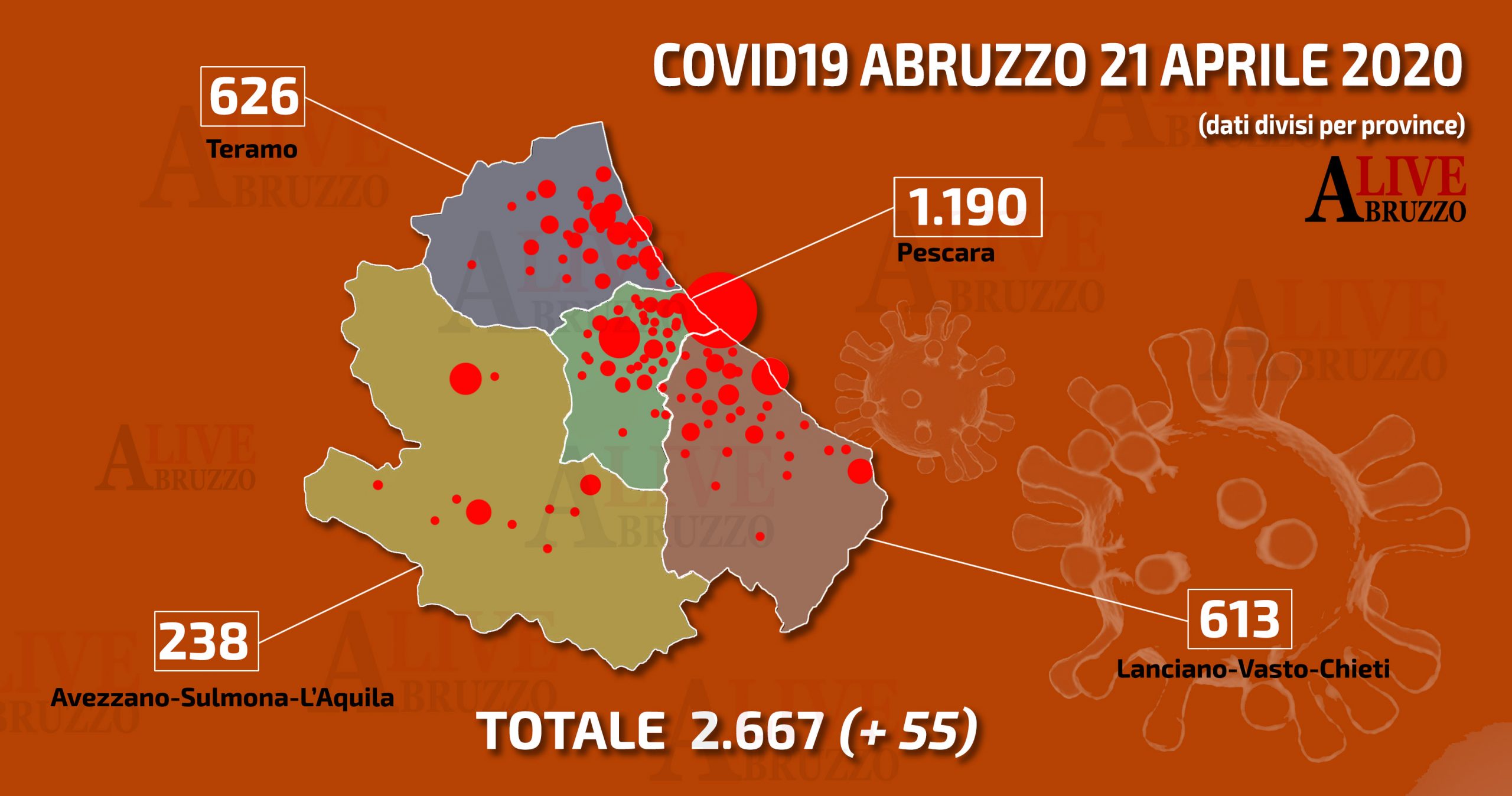 Coronavirus Abruzzo: torna a scendere il numero dei contagi (+55), 8 morti in un giorno