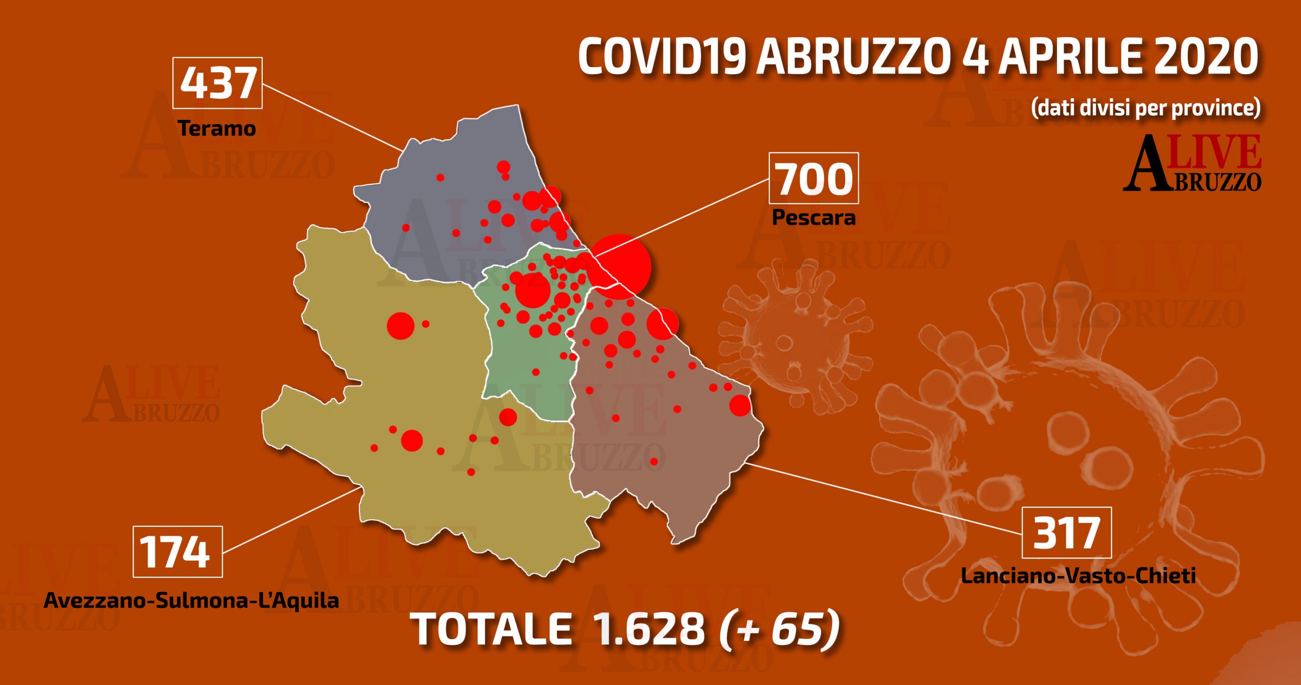 Coronavirus Abruzzo, stabile la crescita: 65 i casi positivi e 1.628 il totale dei contagiati. La mappa aggiornata