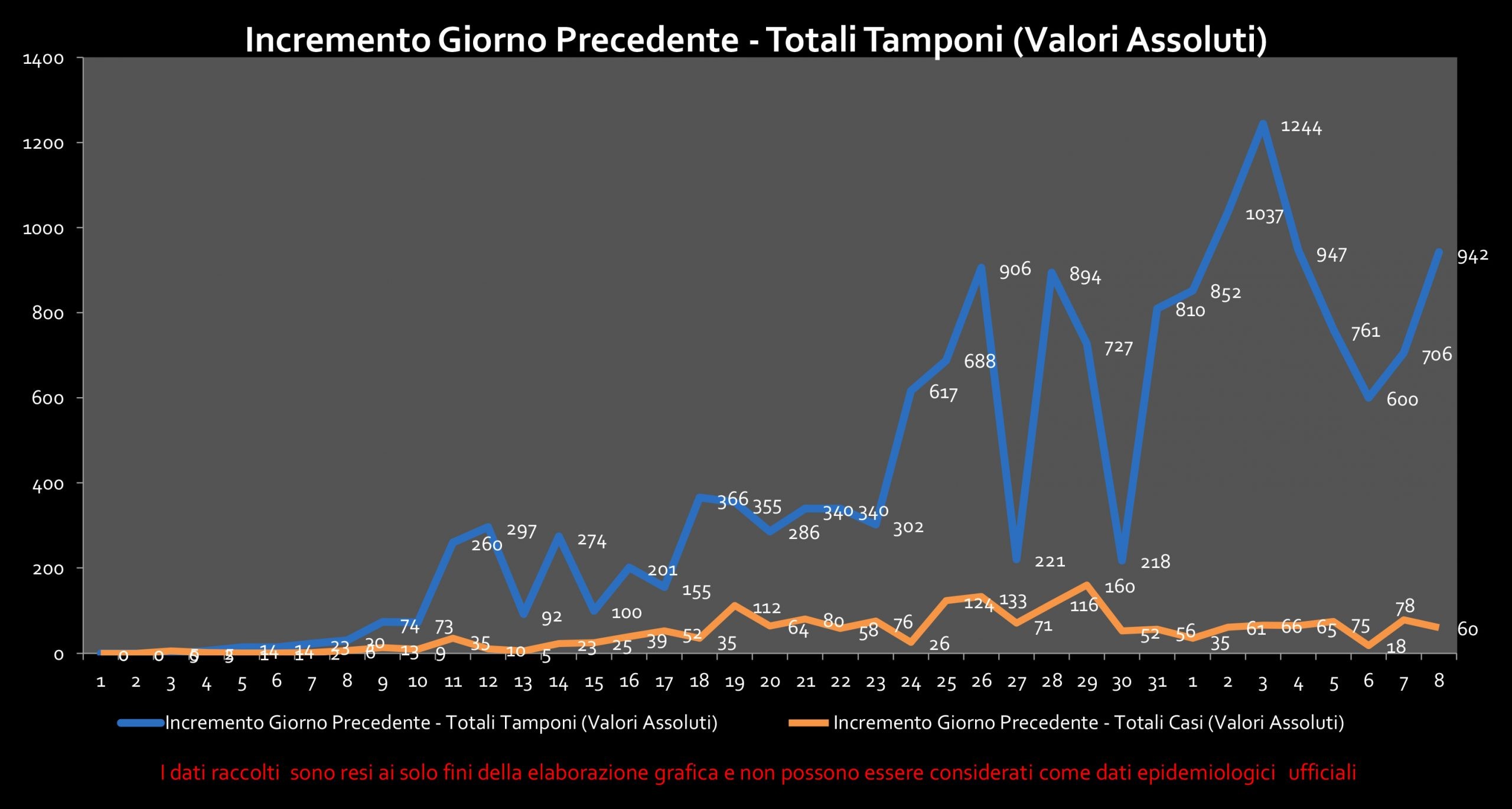 Coronavirus Abruzzo, scende curva epidemica e sale lievemente numero test. Mortalità ancora alta