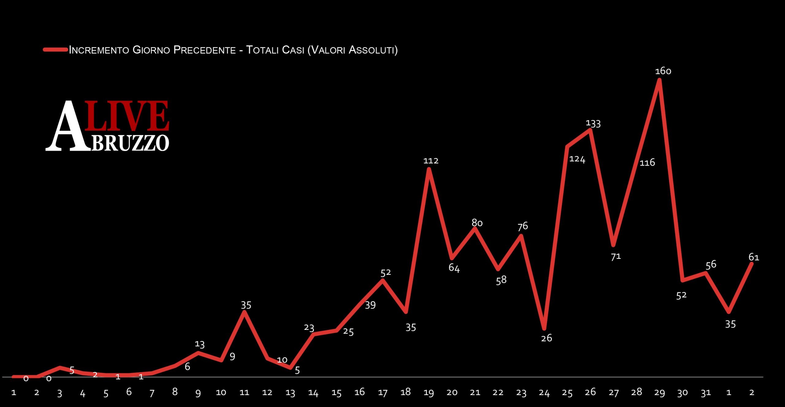 Coronavirus Abruzzo:  si impenna la mortalità che raggiunge l’8,8%. Stabile la crescita contagi