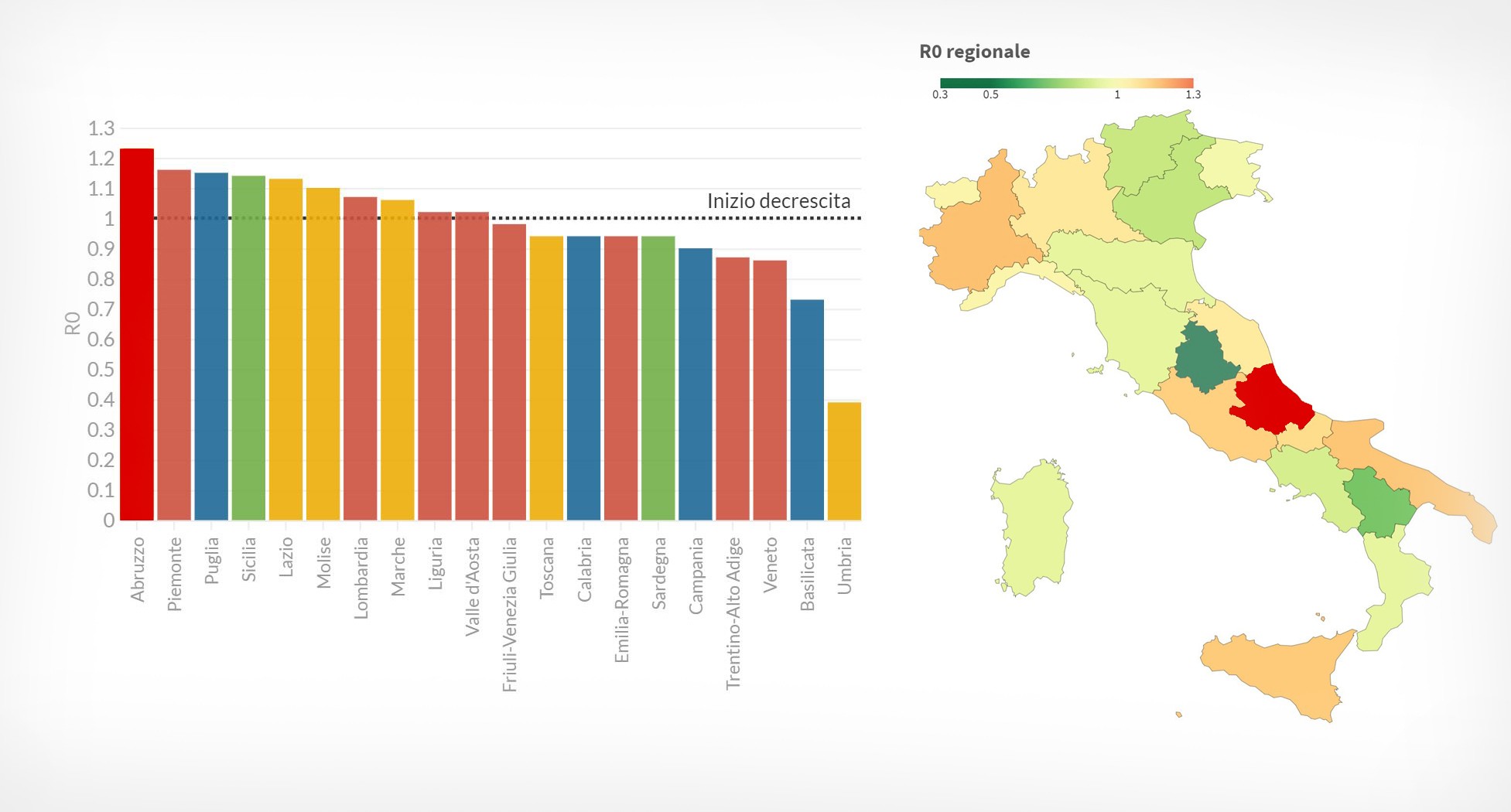 Coronavirus: in Abruzzo indice di contagio più alto d’Italia (Ro 1,23), e la decrescita non è ancora iniziata