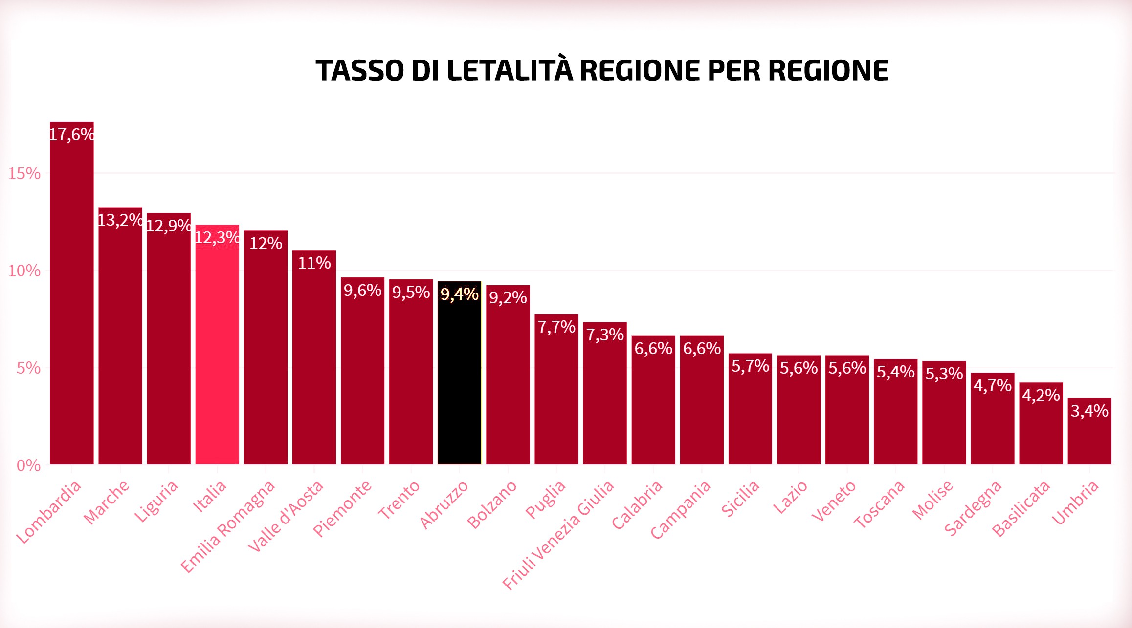 Coronavirus: Abruzzo 8° regione per tasso di letalità del virus che cresce ancora. Analisi dei dati