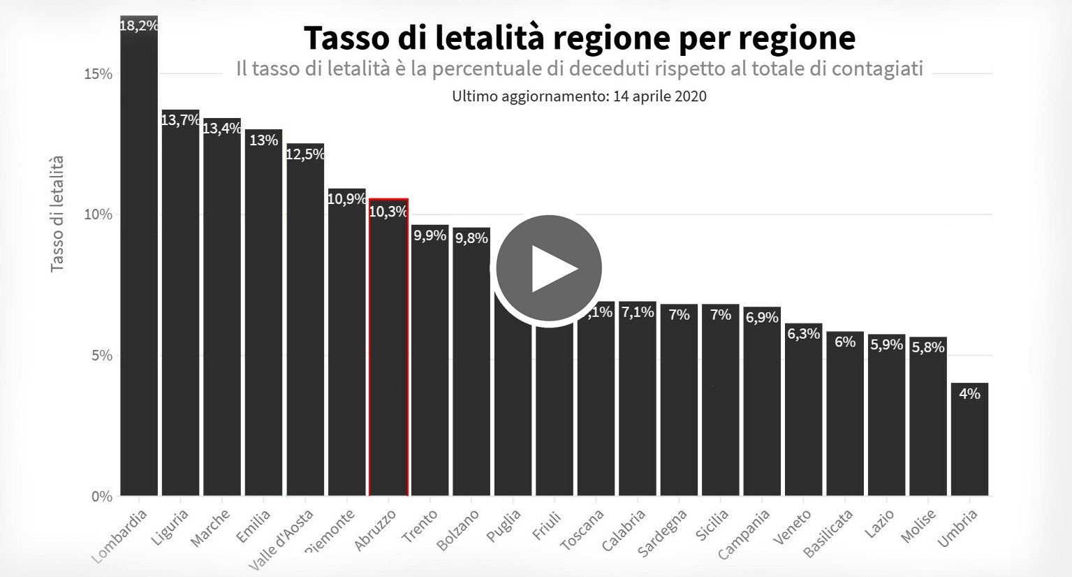 Coronavirus, ecco come è arrivata fino al 10.3% la mortalità in Abruzzo (Video)