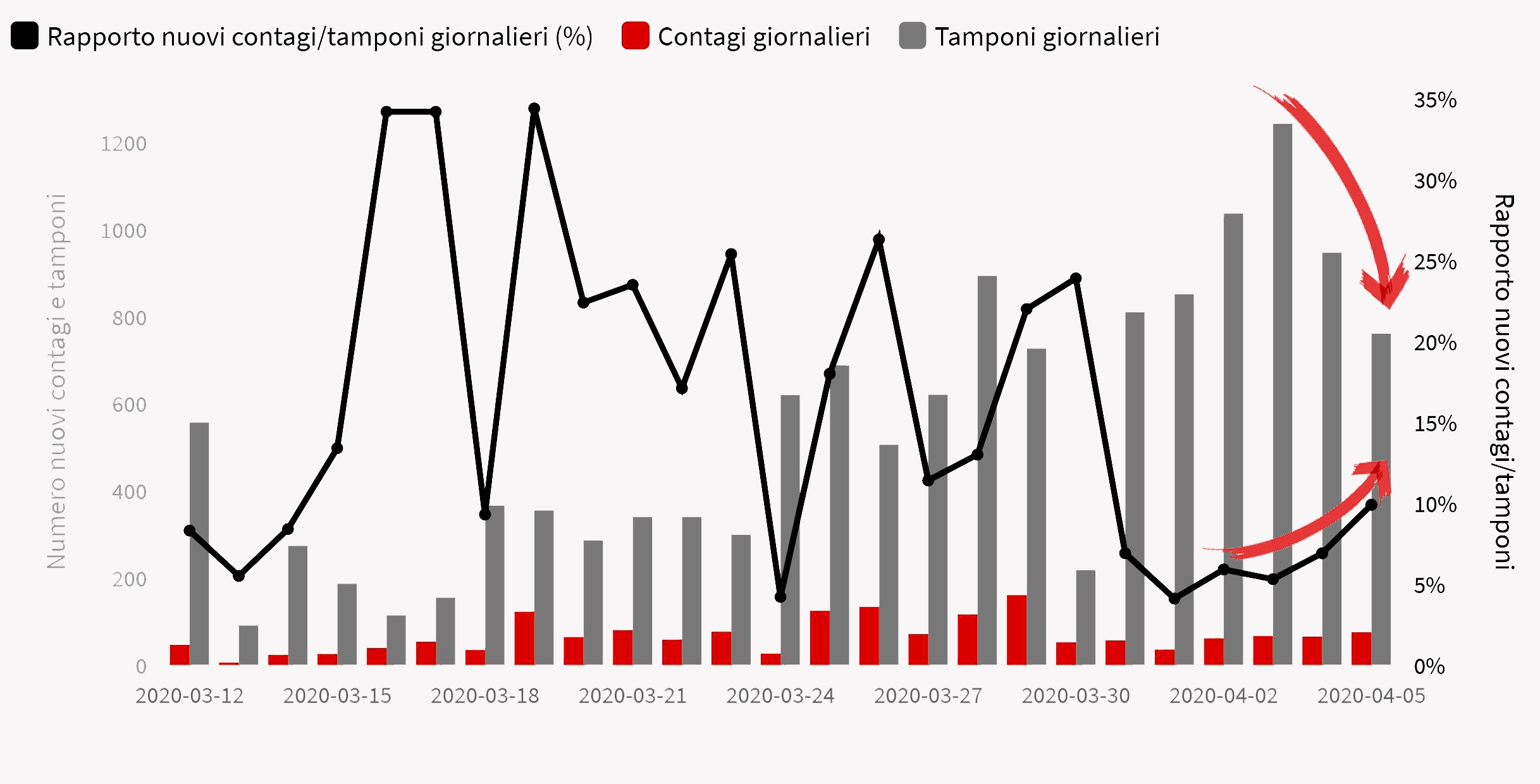 Coronavirus, preoccupante tendenza in Abruzzo: calano i tamponi analizzati ma aumentano i casi
