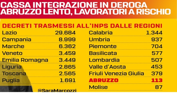 Cassa integrazione in deroga, Abruzzo penultima per numero di pratiche chiuse. Marcozzi: lavoratori a rischio