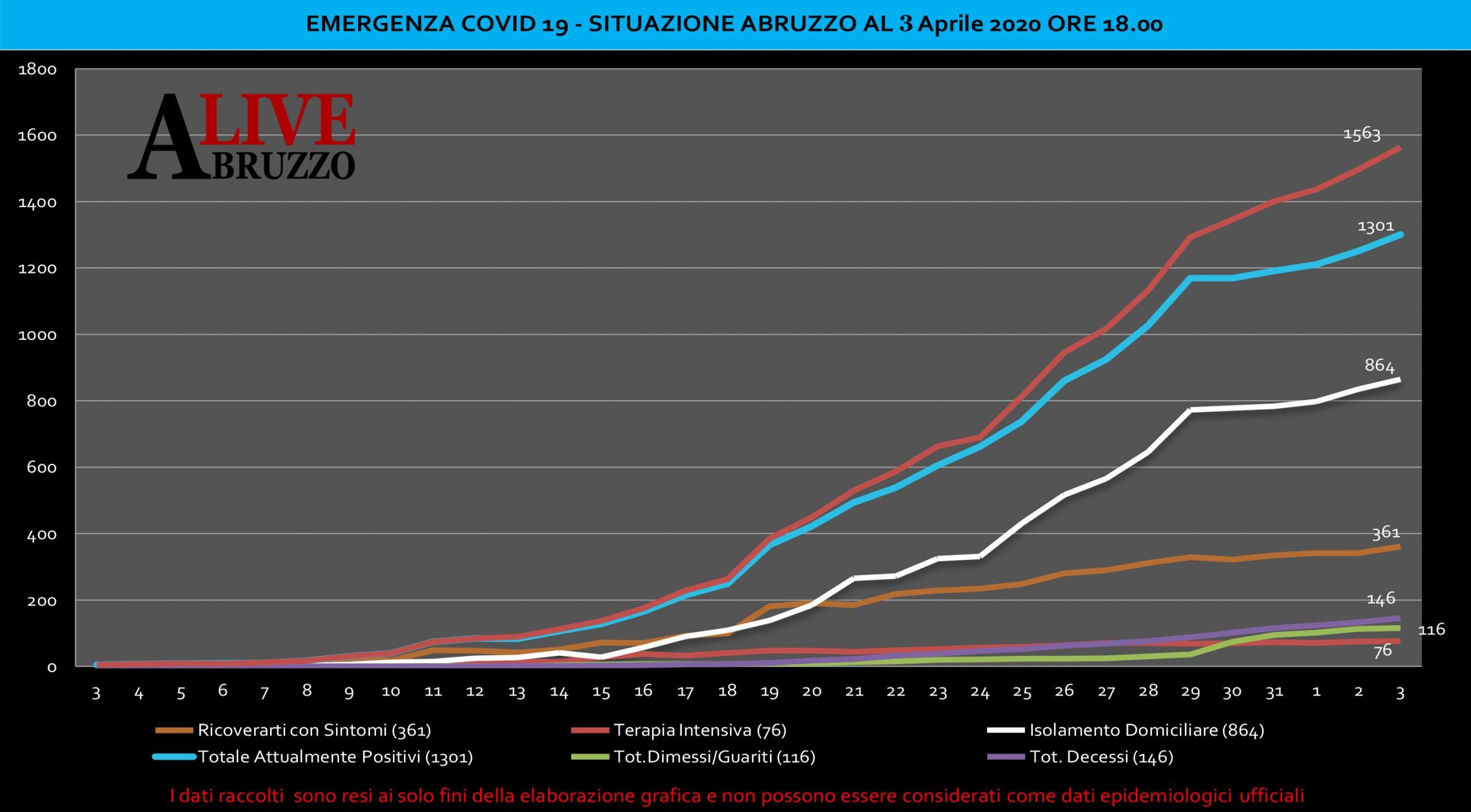 Coronavirus Abruzzo, letalità sale al 9.34% mentre è del 5.3% il rapporto contagiati-tamponi giornalieri