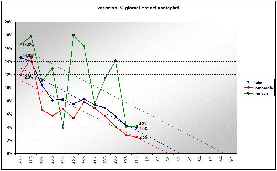 Coronavirus Abruzzo, analisi dei dati: ecco il confronto con il resto d’Italia