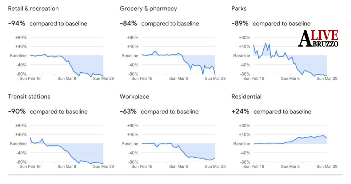 Coronavirus, Google rivela i movimenti gps degli abruzzesi: affluenza alimentari -84%, al lavoro -63%