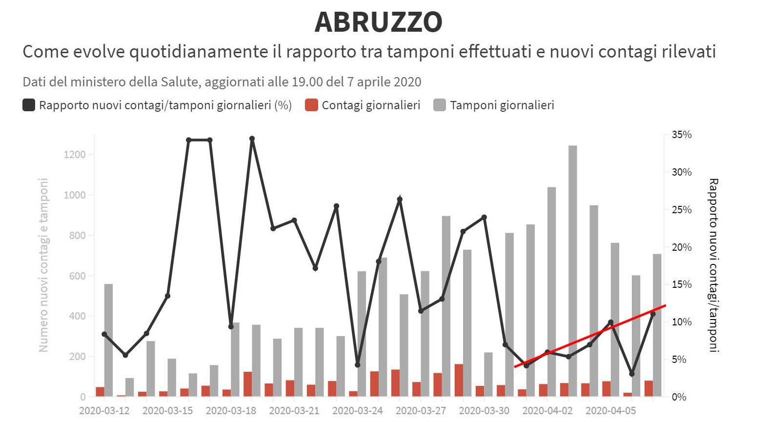 Coronavirus, in Abruzzo preoccupante aumento di casi in rapporto ai test. Si fanno pochi tamponi