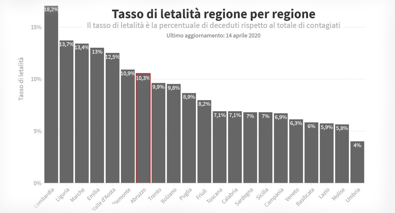 Coronavirus: in Abruzzo tasso di mortalità al 10,3%, età media 80 anni per le donne e 75 per gli uomini
