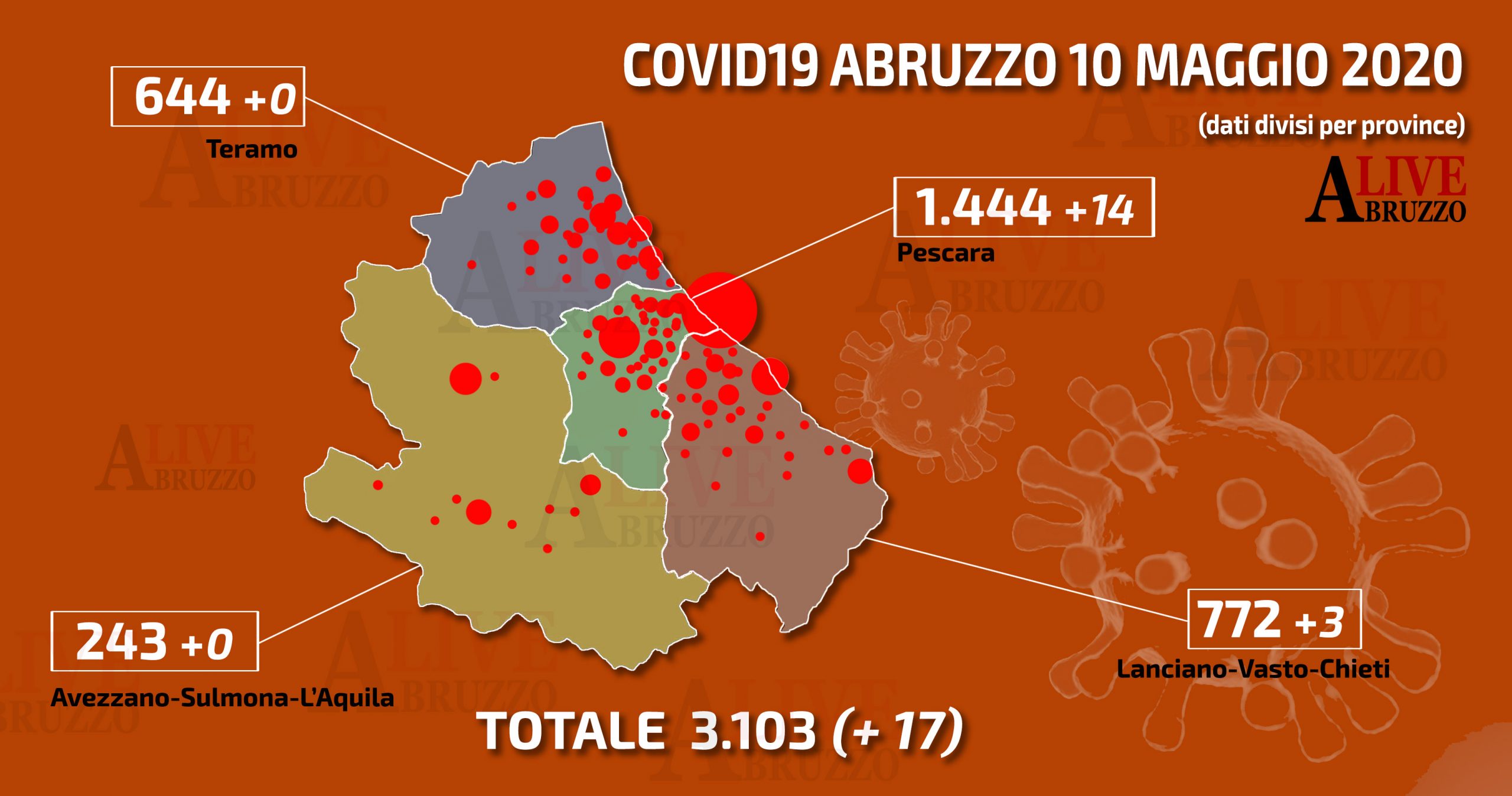 Coronavirus Abruzzo, in un giorno 17 casi in più. Sale il rapporto tra positivi e numero di tamponi (1.3%)