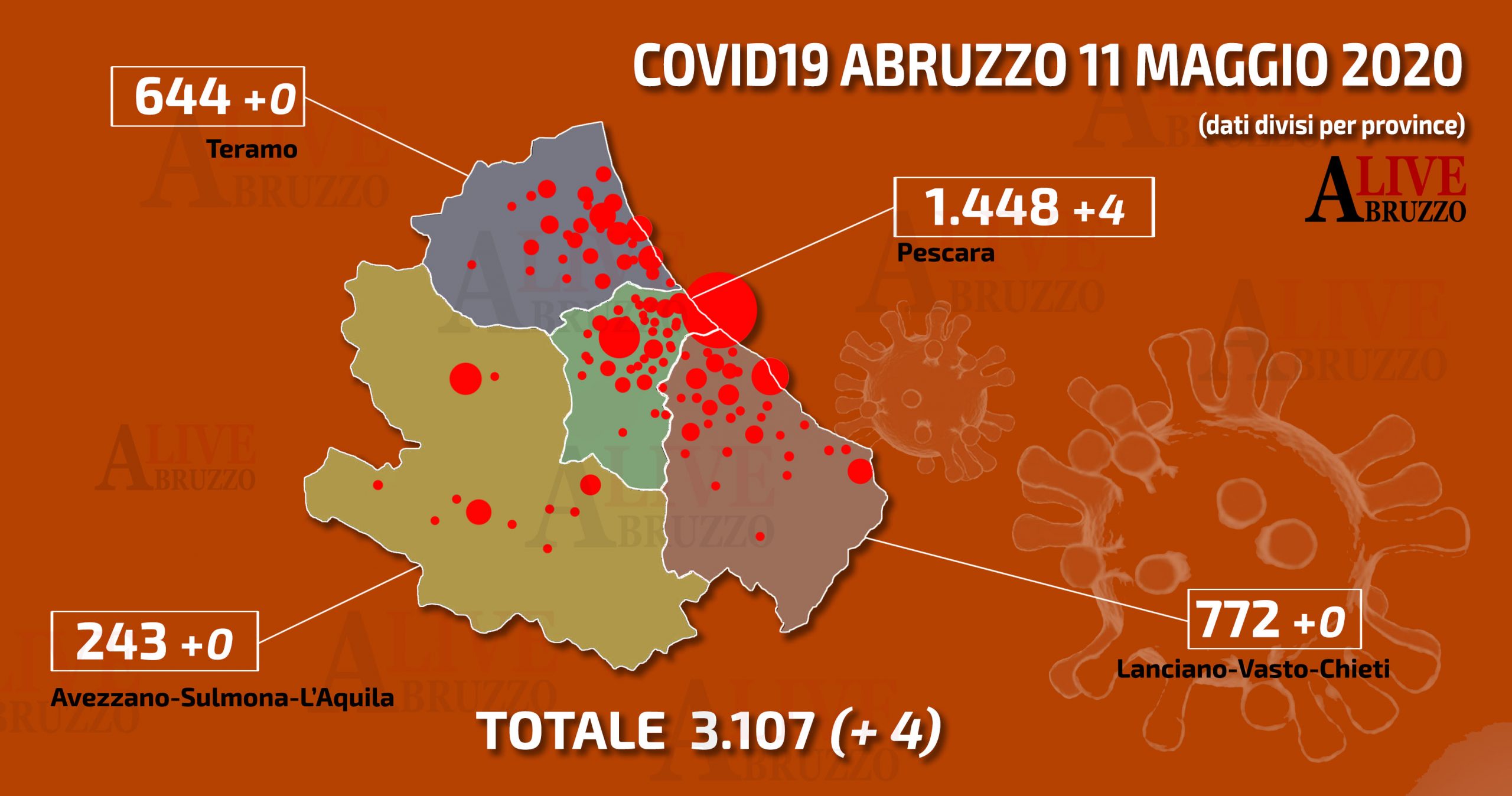 Coronavirus Abruzzo, in 24 ore più morti (7) che contagiati (4). Analizzati solo 499 tamponi
