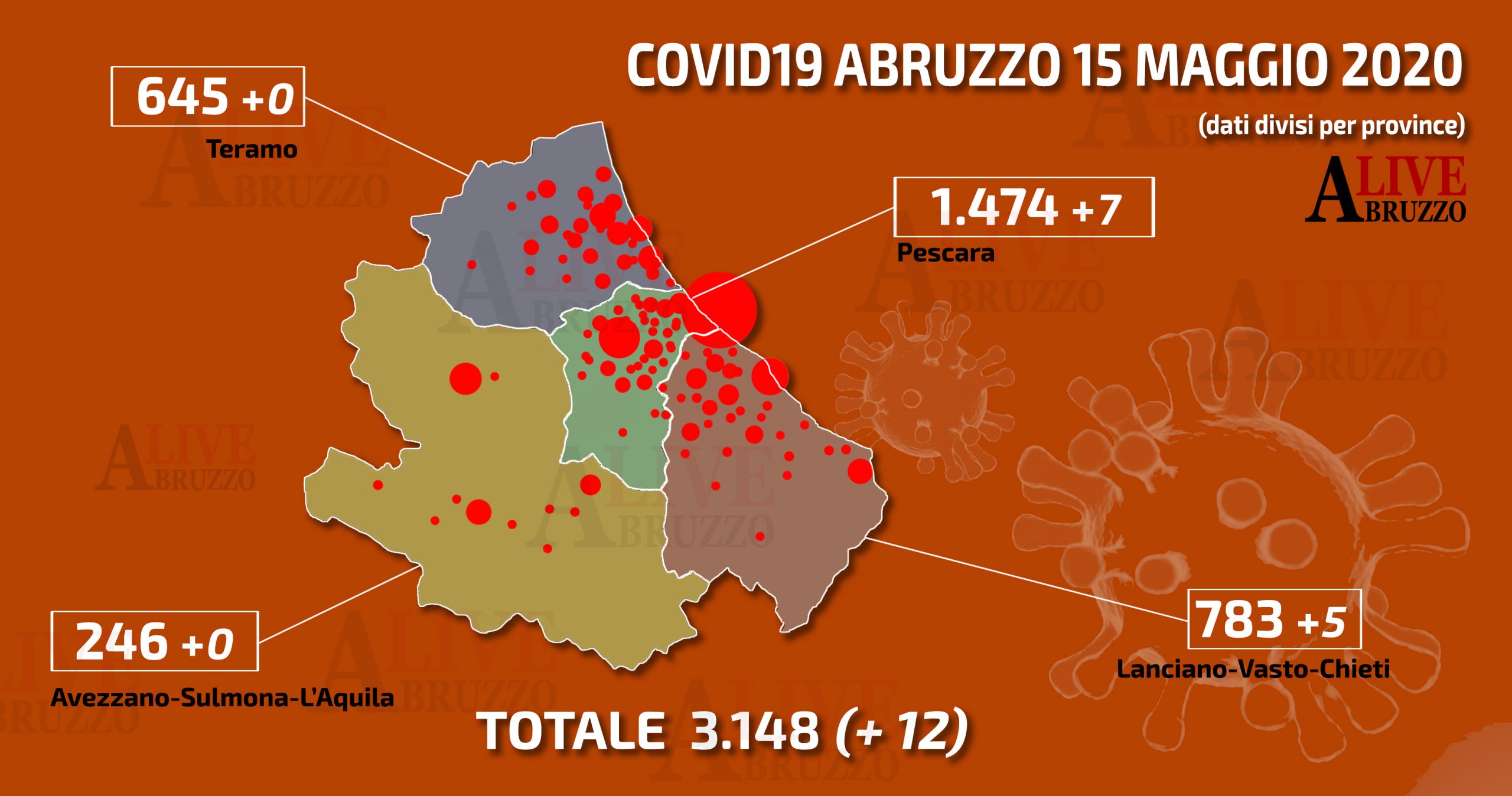 Coronavirus Abruzzo, non si arrestano i contagi (+12). Eseguiti in 24 ore 1.254 tamponi