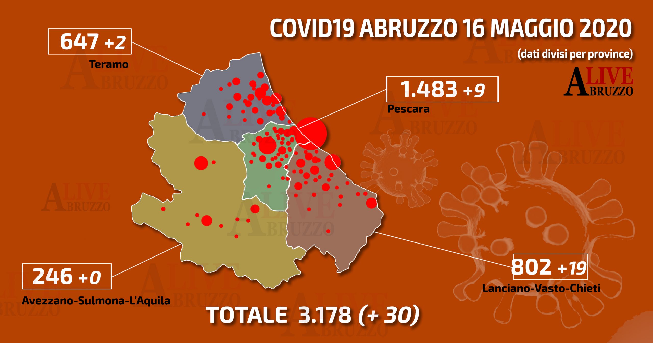 Coronavirus, nuova impennata di contagi in Abruzzo (+30). Preoccupazione in vista della riapertura di lunedì