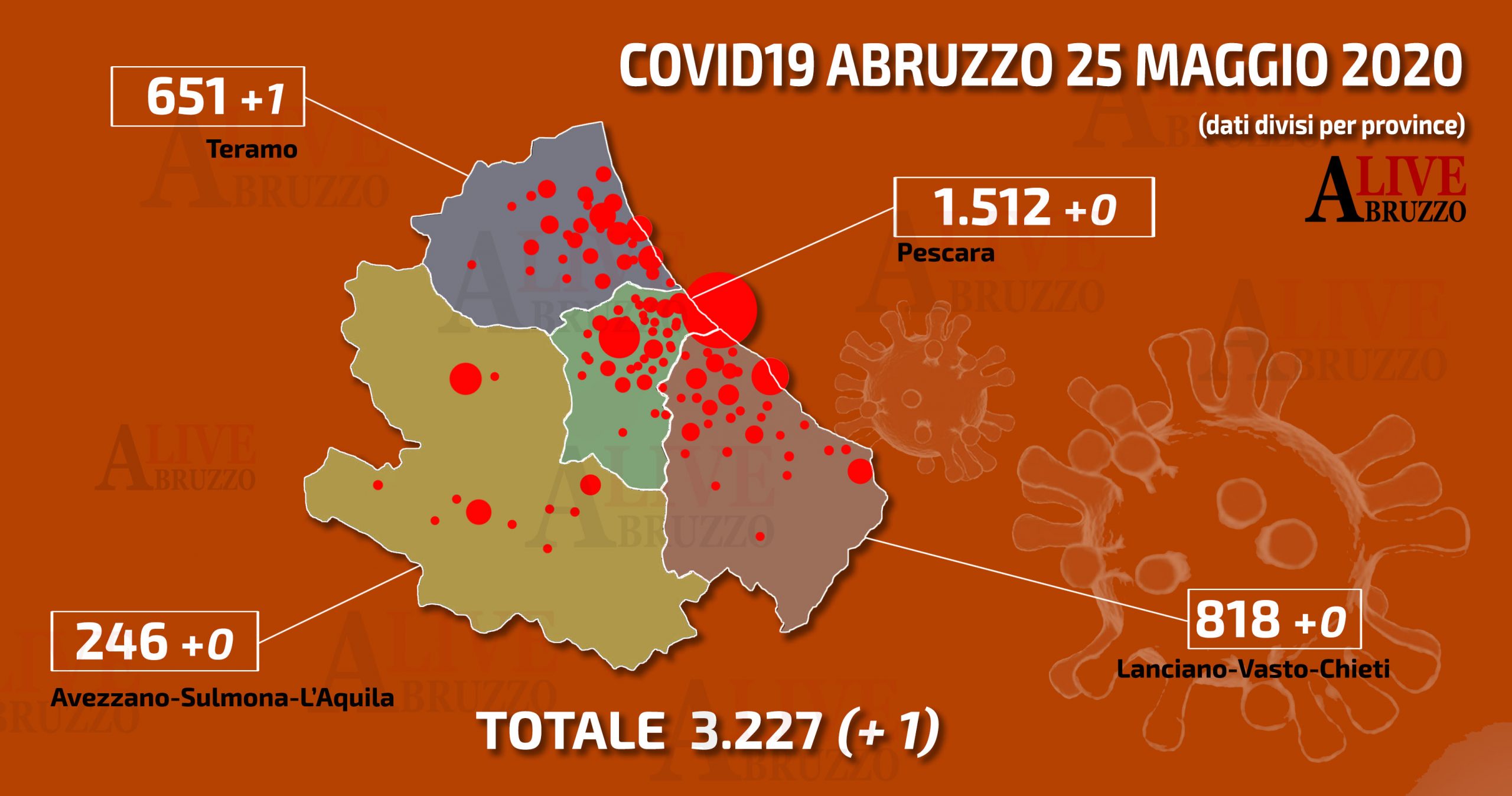 Coronavirus Abruzzo, un nuovo contagiato e due morti. I deceduti salgono a quota 400