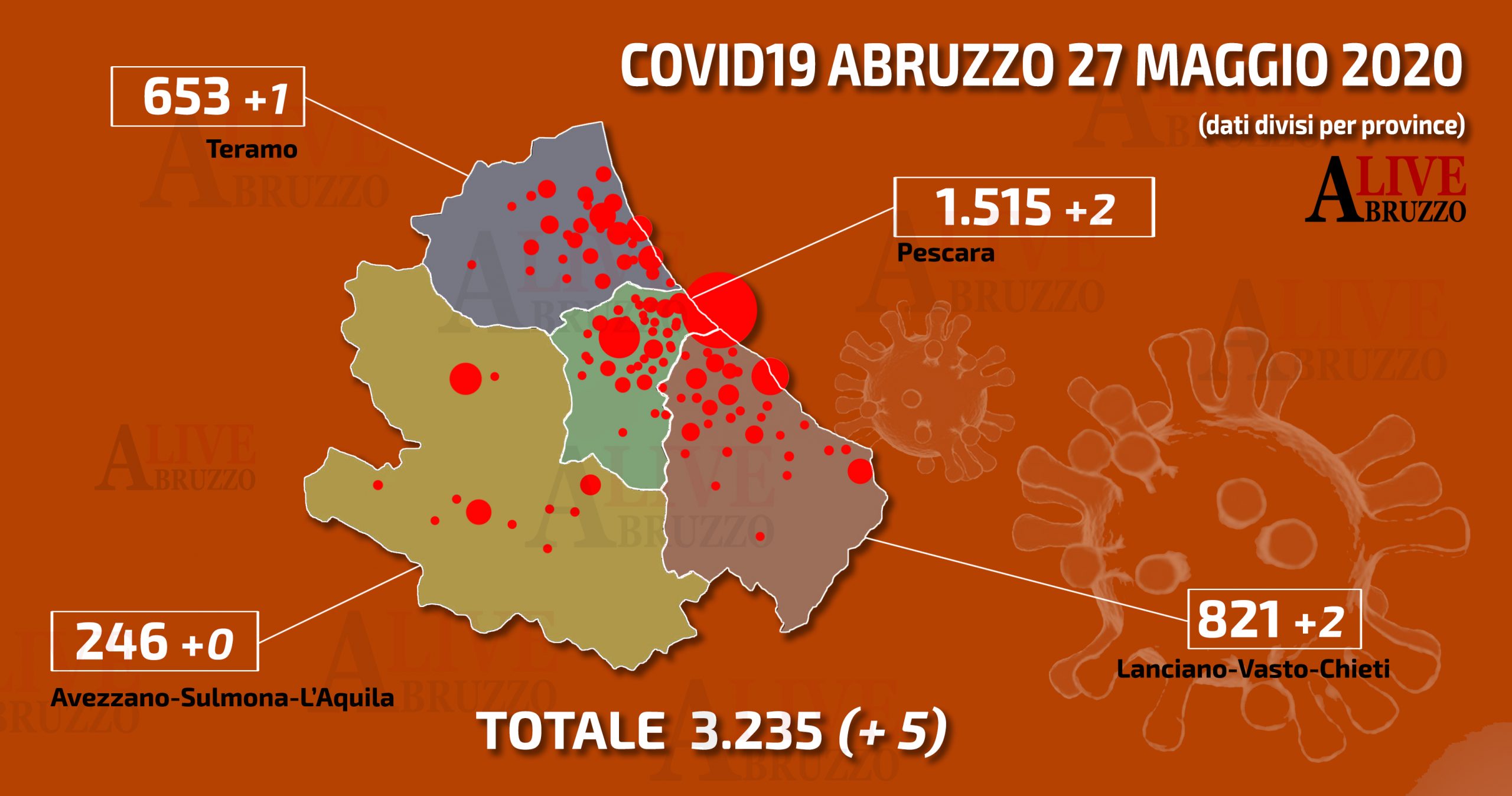 Coronavirus Abruzzo: non si arrestano i contagi, 5 positivi in 24 ore. 3.235 i casi totali