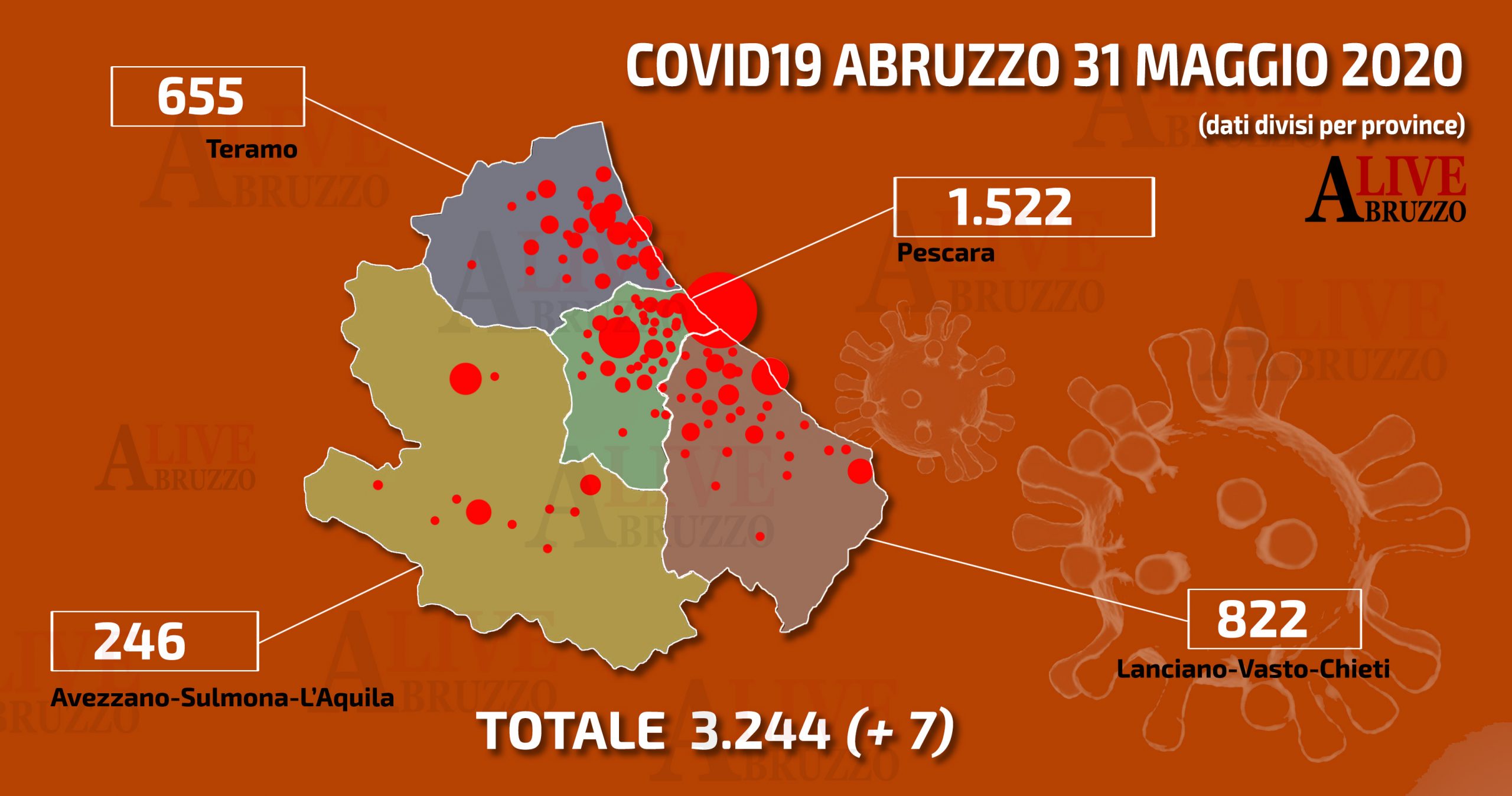 Coronavirus Abruzzo, 7 casi in più rispetto all’ultimo rilevamento e una persona morta