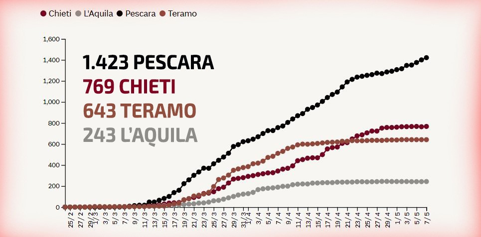 Coronavirus Abruzzo, in 24 ore solo 6 nuovi casi di contagio e 3 morti. Analizzati 1.189 tamponi