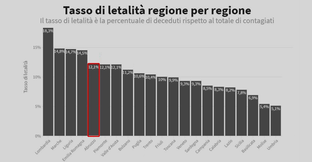 Coronavirus, Abruzzo al 5° posto per mortalità e peggiore regione del Sud dopo Campania per contagi
