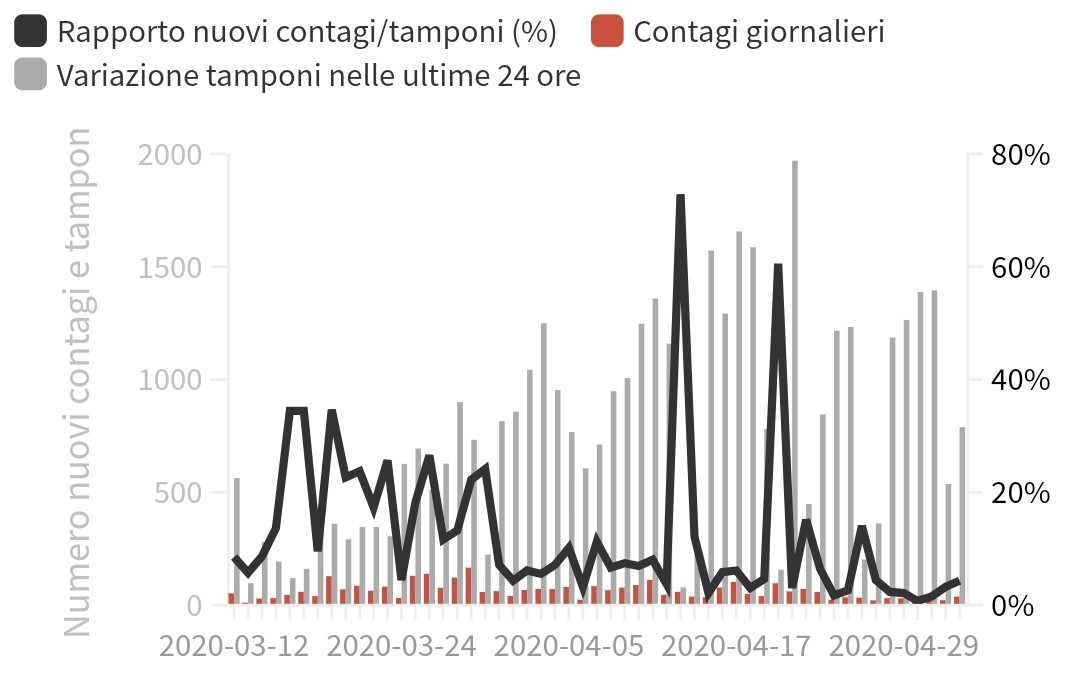 Coronavirus, il fisico Sestili sui contagi: segnali negativi da Abruzzo, Piemonte e Veneto