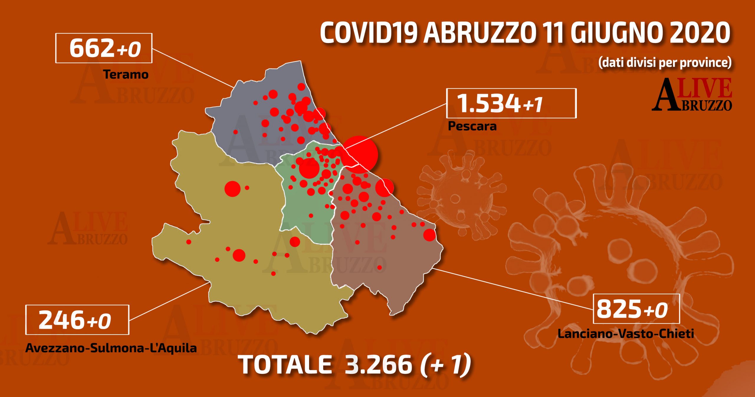 Coronavirus Abruzzo, registrato un nuovo caso su 1.295 tamponi analizzati