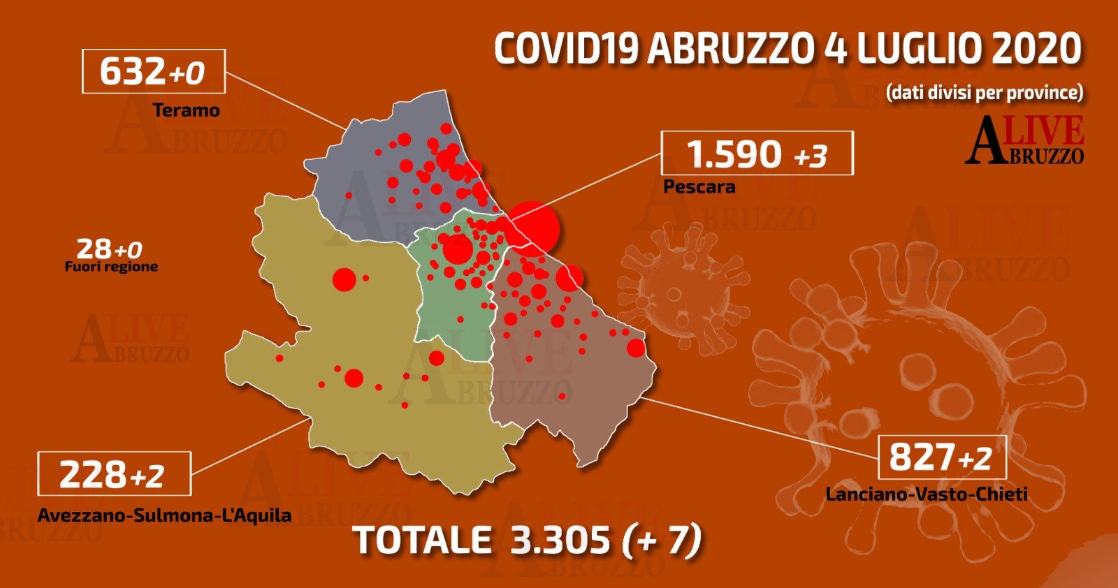 Coronavirus Abruzzo, cresce ancora il contagio (+7). Registrati 15 casi in 48 ore
