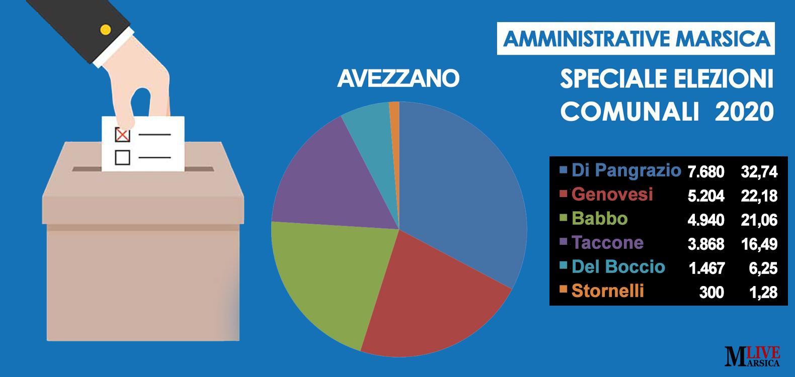 Elezioni Avezzano Tutti I Voti Alle Liste E Le Preferenze Ai Singoli Candidati Consiglieri Abruzzolive