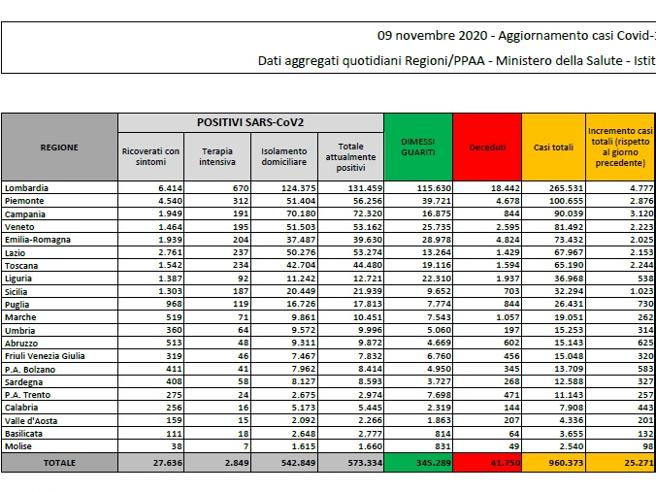 Bollettino Coronavirus In Italia: 25.271 Nuovi Casi Registrati E 356 ...