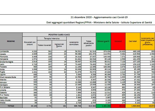 Coronavirus In Italia: 10.872 Nuovi Casi E 415 Morti, 87.889 Tamponi ...