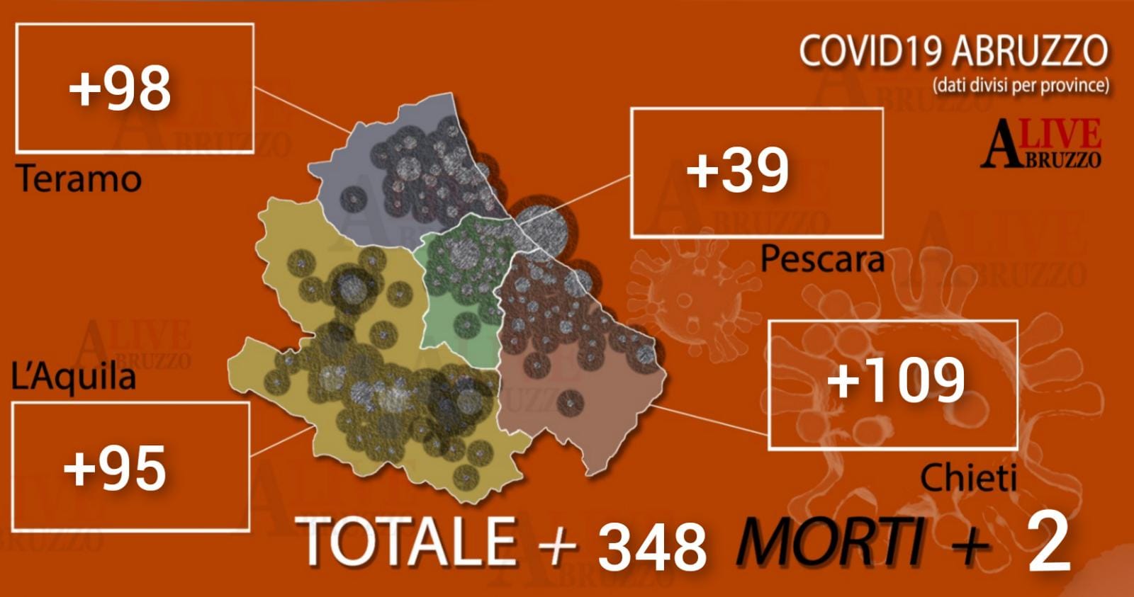 Coronavirus Abruzzo: sono 2 i nuovi decessi, aumentano i contagi (+348 su 6451 test)