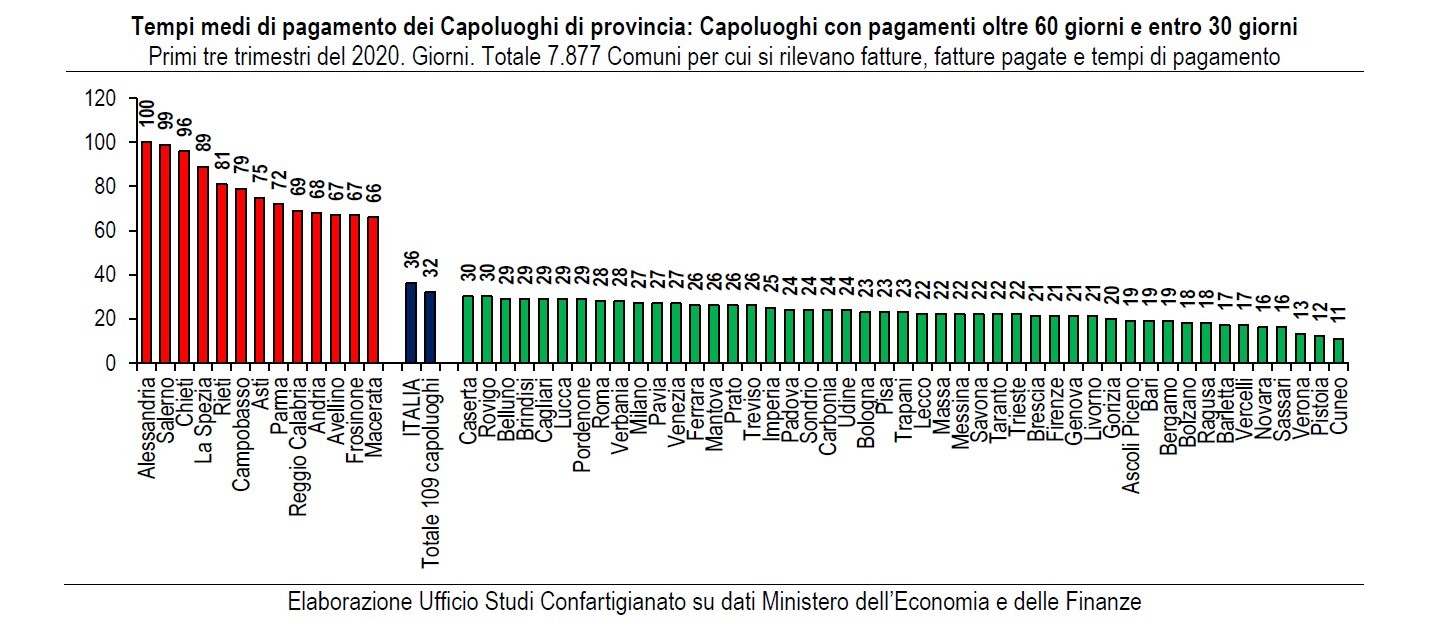Pagamenti alle imprese: Chieti terzo Comune in Italia per peggiore performance