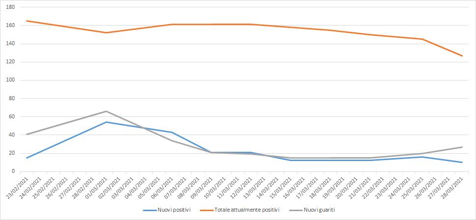 Coronavirus, i dati sui nuovi contagi a Giulianova