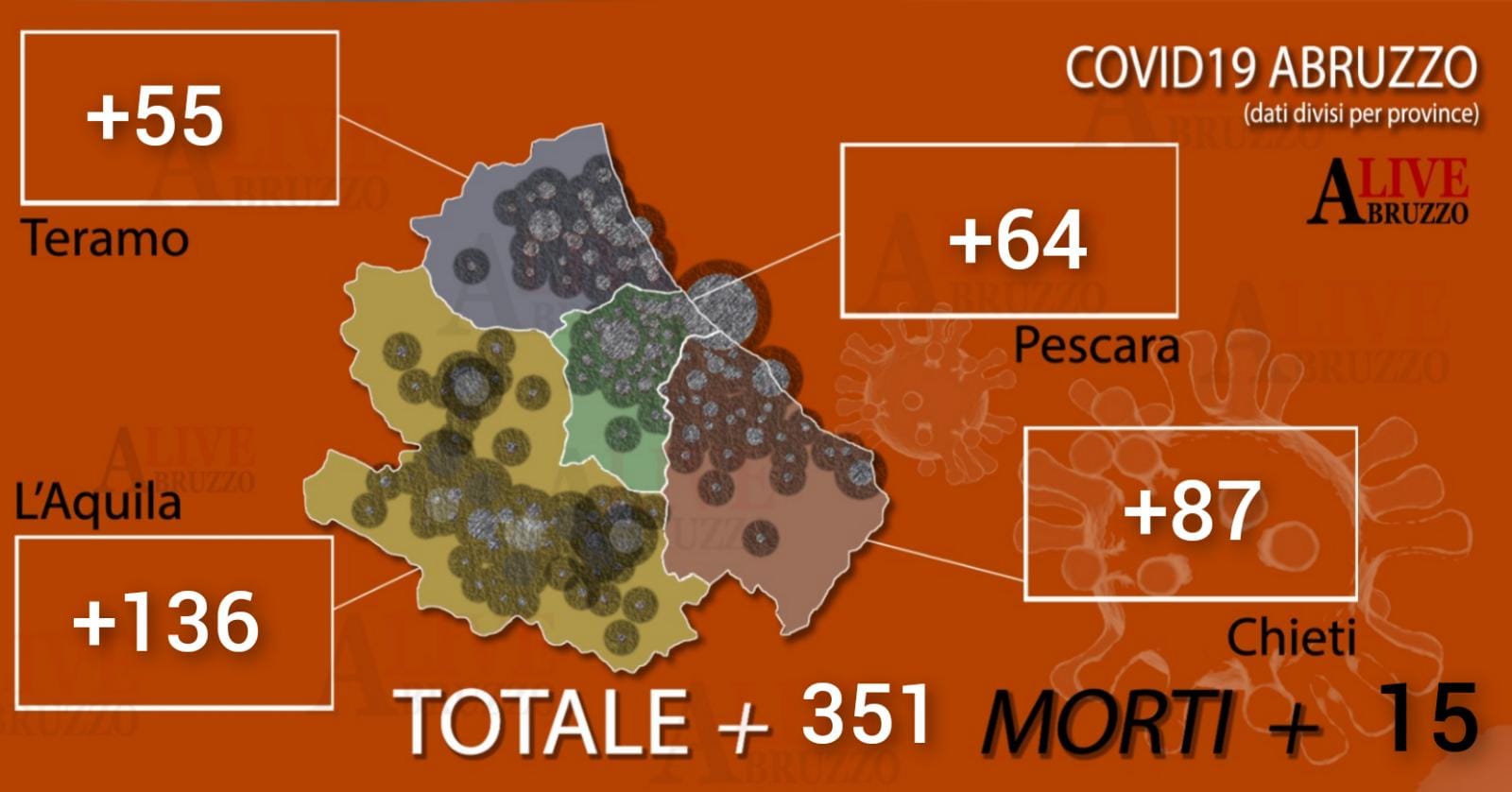 Coronavirus Abruzzo: registrati oggi 15 nuovi decessi, 351 positivi e 420 guariti