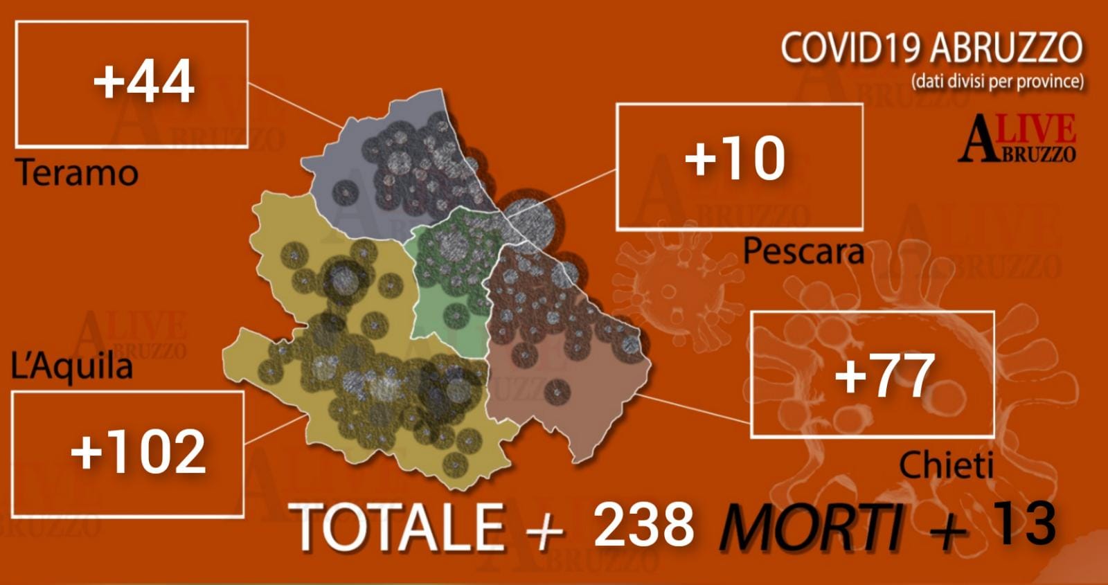 Coronavirus in Abruzzo: registrati oggi 13 nuovi decessi, 238 positivi su 5939 test