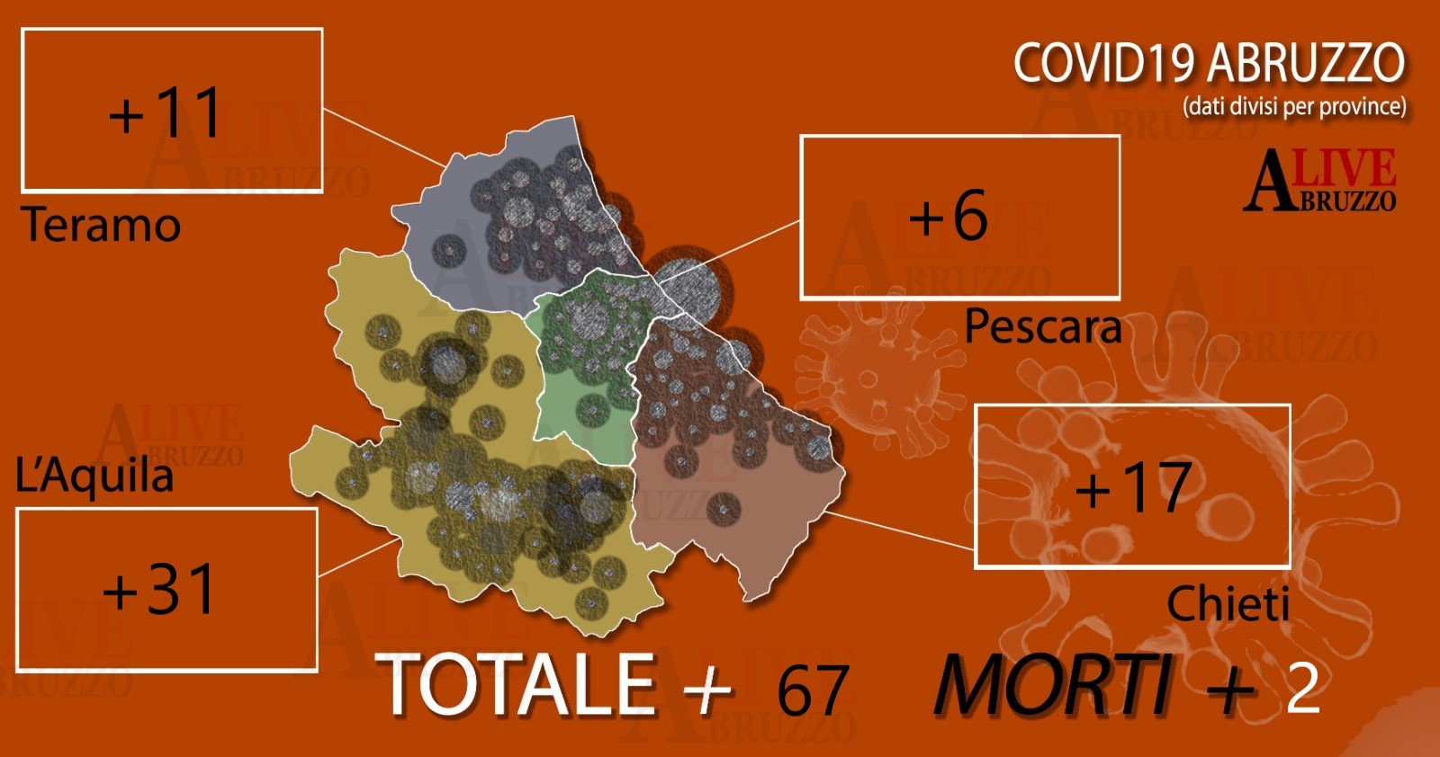 Coronavirus Abruzzo: registrati 2 morti e 67 nuovi positivi, 177 i guariti