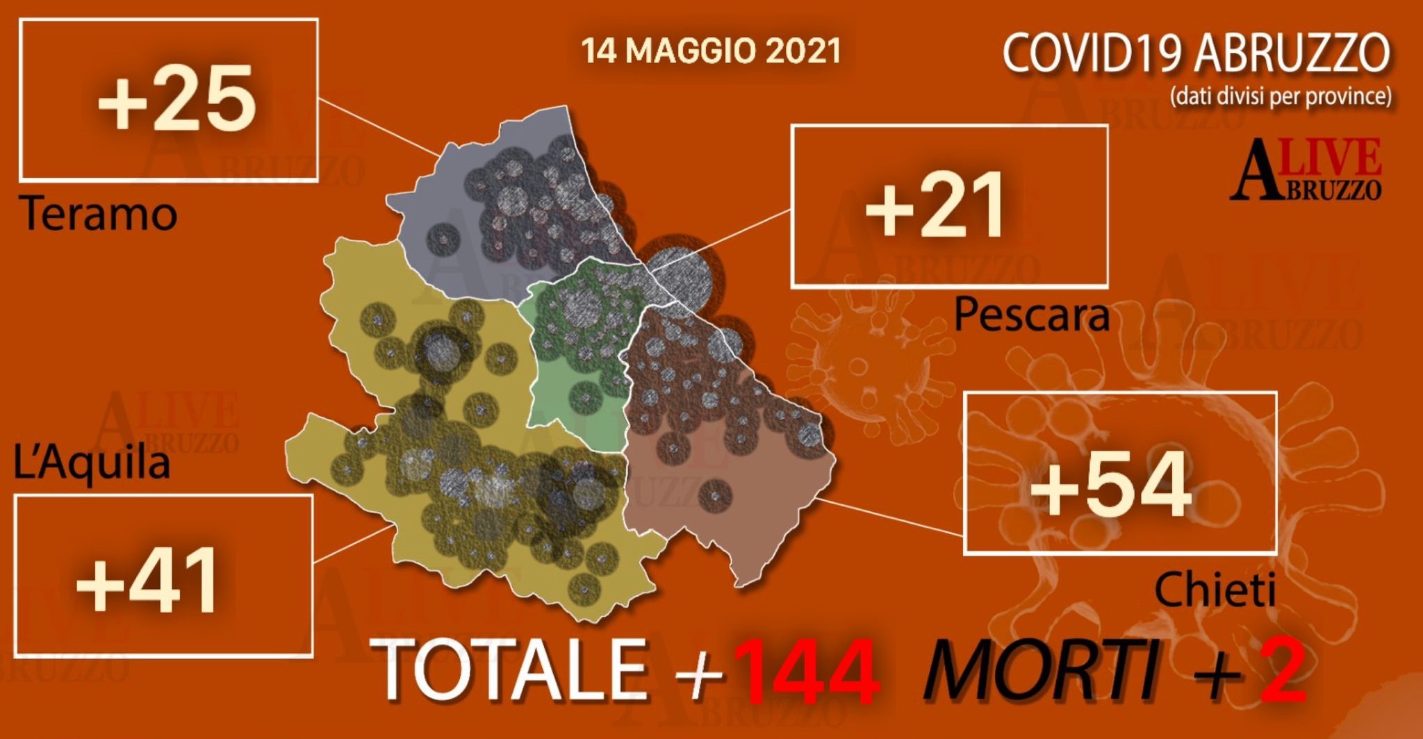 Coronavirus Abruzzo: registrati 2 morti e 144 nuovi positivi, 265 i guariti