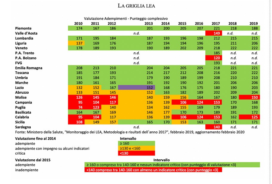 Paolucci sui Lea: “Dopo 10 anni di crescita, l’Abruzzo perde punteggi: manca governance e programmazione”