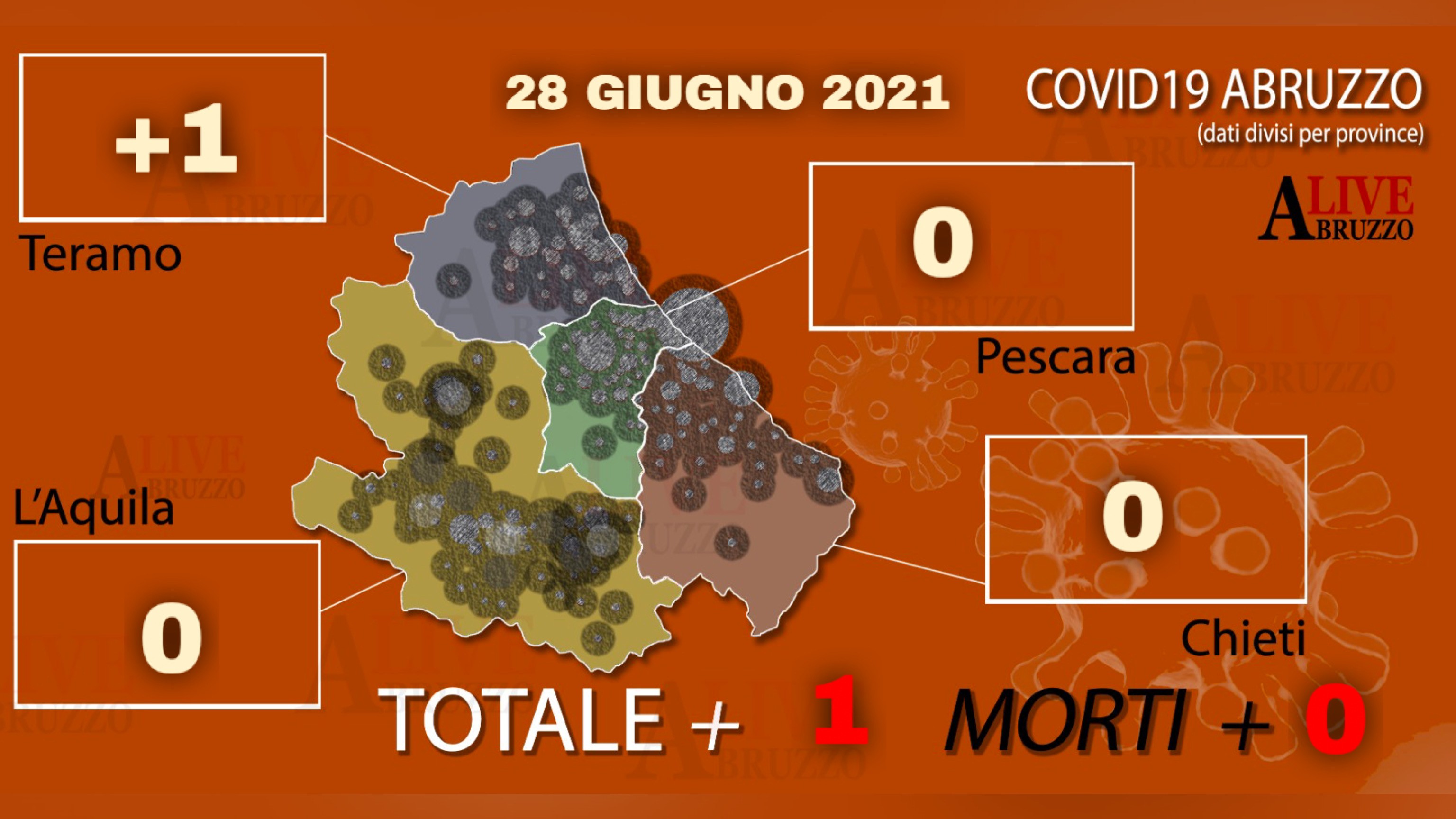 Coronavirus, in Abruzzo 1 solo caso nel teramano e nessun decesso